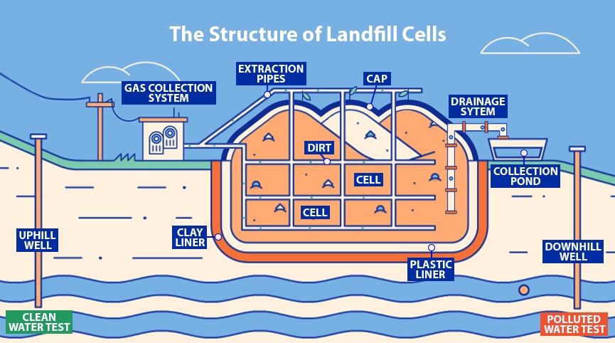 the stucture of landfill cells